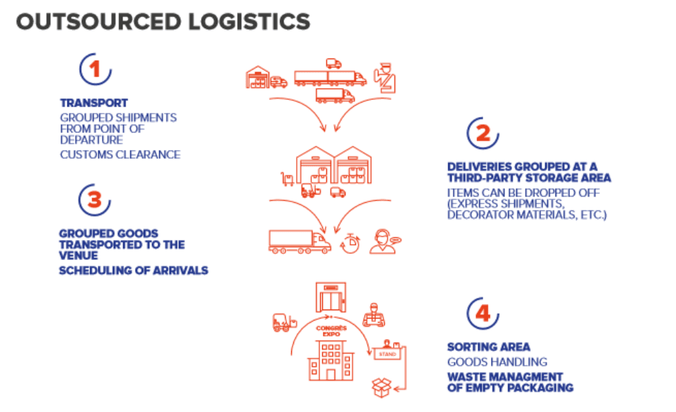 Logistique déportée EN.png