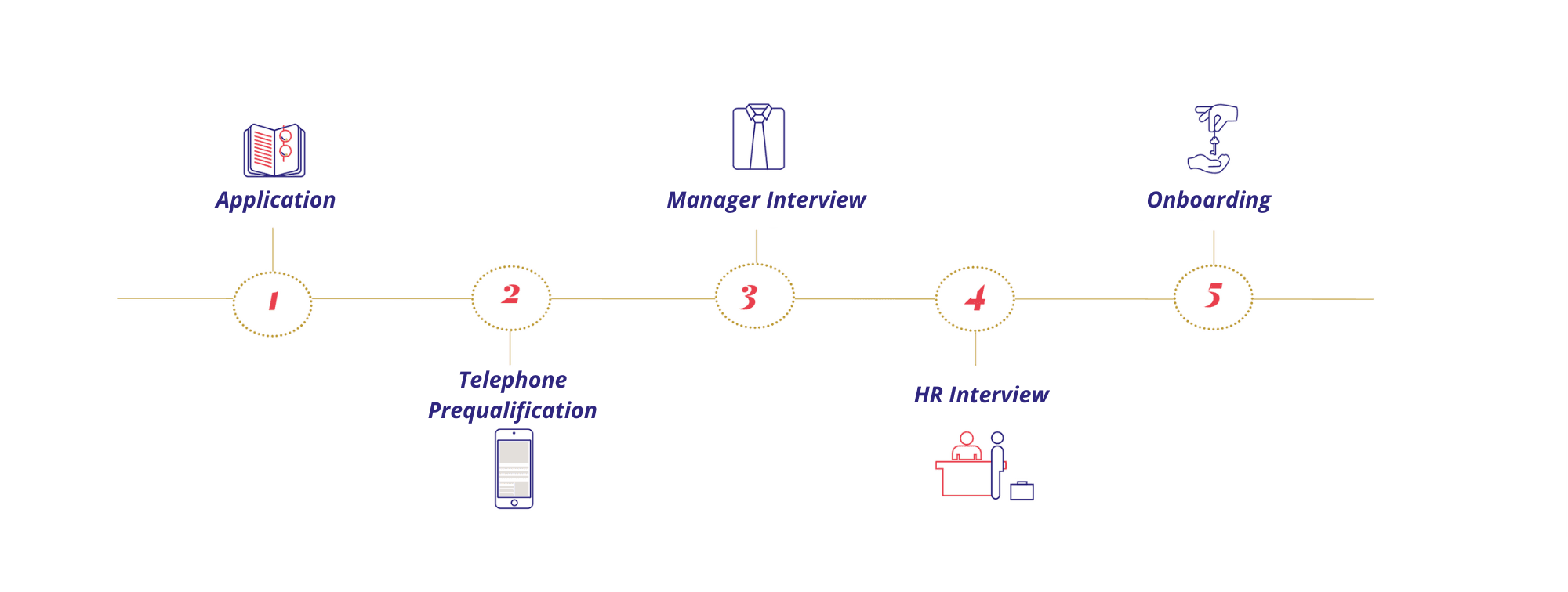 Parcours de recrutement EN.png